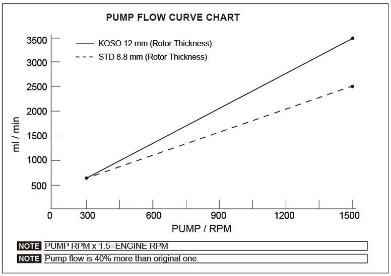 Koso Super Flow Oil Pump - Honda Grom & Monkey (2014-2020)