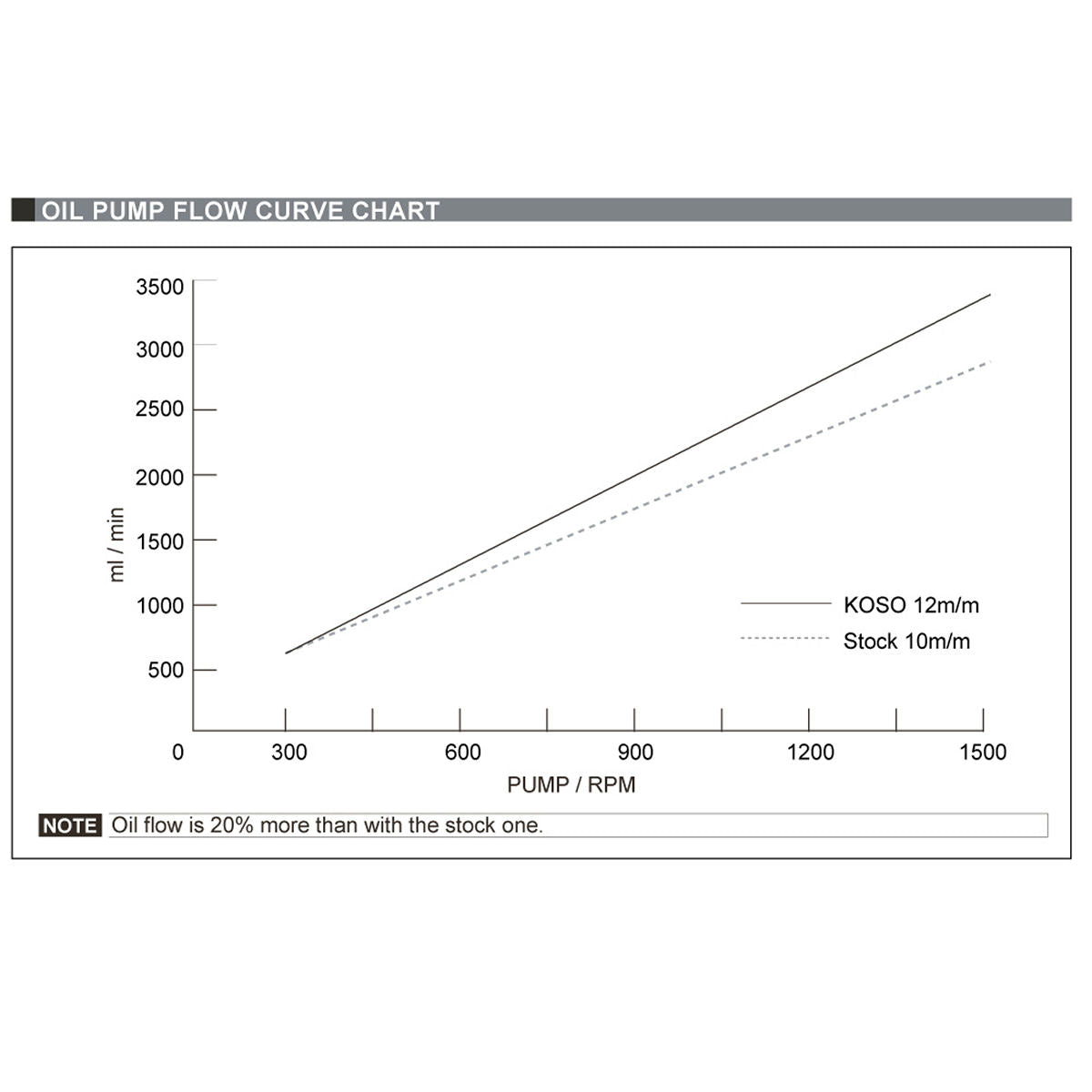 Koso Super Flow Oil Pump - Honda Grom (2022+)